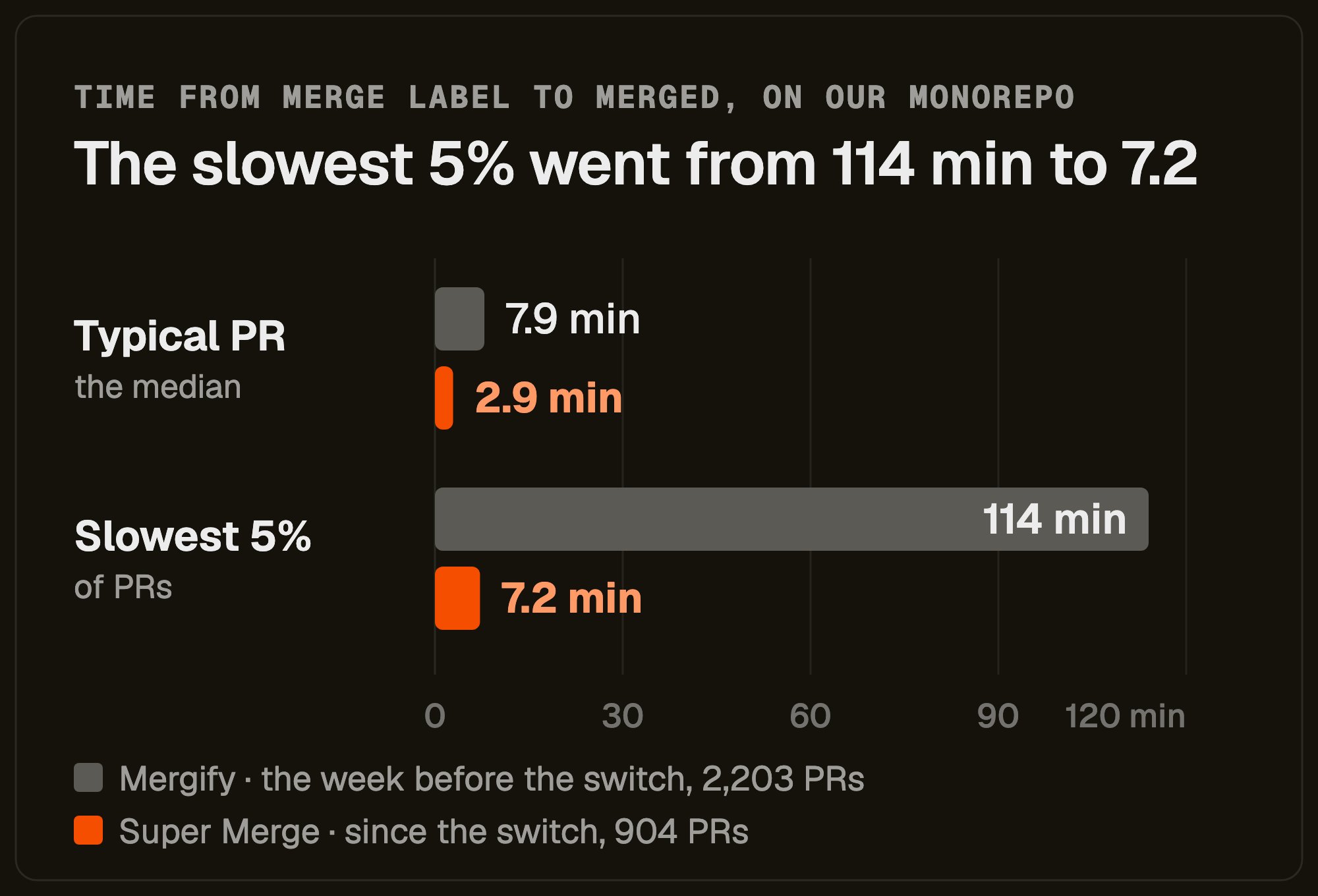 Time from merge label to merged on our monorepo: typical PR 7.9 min to 2.9 min, slowest 5% 114 min to 7.2 min.